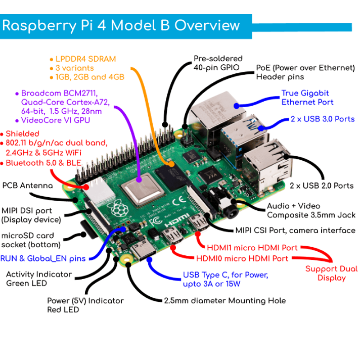 قطعات نصب شده روی Raspberry pie 4 مدل B رم 1 گیگابایت