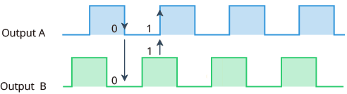 پالس‌های خروجی انکودر به صورت پادساعتگرد 