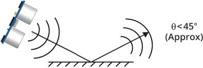هنگامیکه سطح مانع صيقلي و داراي خاصيت رفلكتي در زاويه كم باشد، سنسور sr04 نمی تواند فاصله را اندازه بگیرد. 