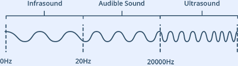نمودار محدوده طیف فرکانسی امواج صوتی  آلتراسونیک که از نوع فراصوت هستند.