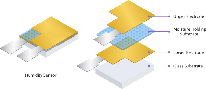 ساختار داخلی سنسور رطوبت که در آن دو الکترود در دو طرف یک لایه نگهدارنده رطوبت قرار گرفته اند.  
