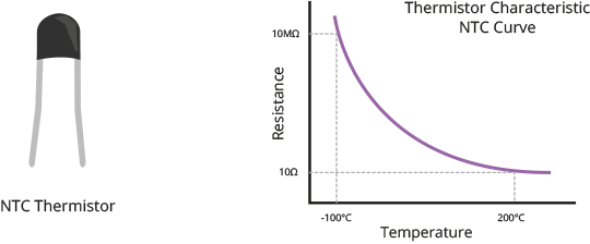 یک ترمیستور و نمودار تغییر مقدار مقاومت آن با تغییر دما 