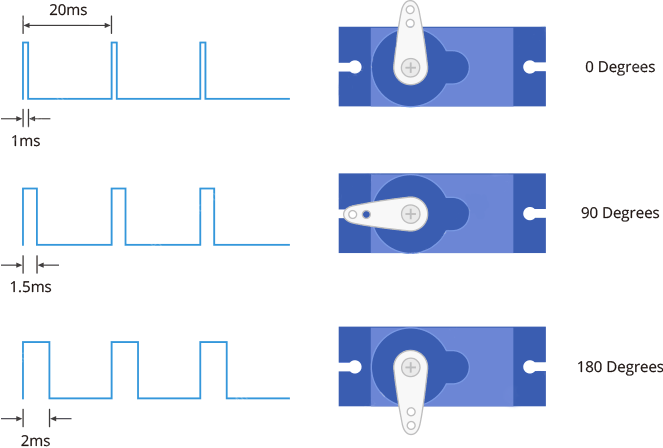 نمودار زمان ارسال پالس‌‌ها توسط سروو موتور و تغییر موقعیت زاویه‌ای شافت آن براساس عرض پالس‌ها