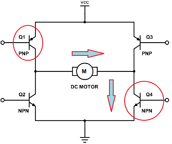 انتقال جریان از Vcc به GND به‌صورت پادساعتگرد، پس از روشن شدن ترانزیستورهای Q1 و Q4 و خاموش شدن ترانزیستورهای Q2 و Q3 