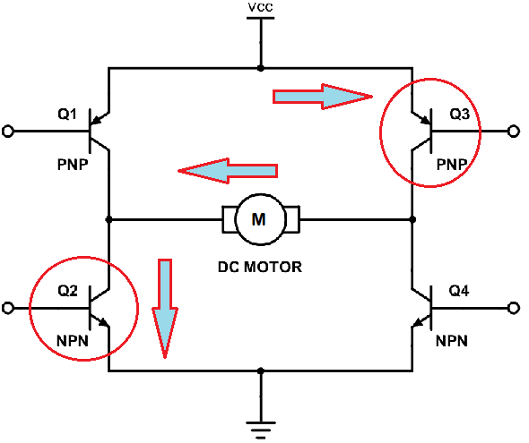 انتقال جریان از VCC به GND به‌صورت ساعتگرد پس از روشن شدن ترانزیستورهای Q2 و Q3 و خاموش شدن ترانزیستورهای Q1 و Q4 