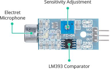 اجزای ماژول میکروفن که شامل مقایسه کننده LM393، میکروفن الکتریکی و یک پتاسیومتر برای تنظیم حساسیت می‌شود. 