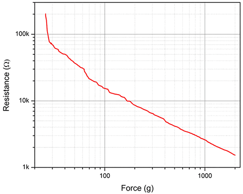 نمودار میزان مقاومت سنسور به ازای اعمال نیروهای مختلف