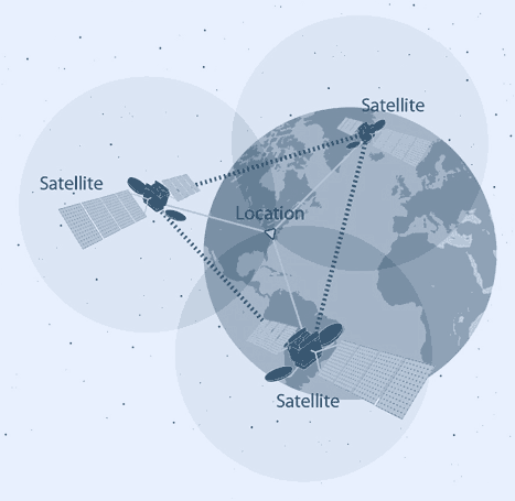 فرآیند سه گانه‌سازی که در آن گیرنده‌های جی پی اس فاصله‌ی خود از تعدادی ماهواره تشخیص می‌دهند.