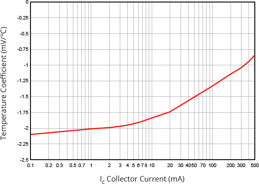 نمودار رابطه بین جریان کلکتور برحسب میلی آمپر و دمای اندازه گیری شده برحسب میلی ولت بر درجه سانتی گراد 
