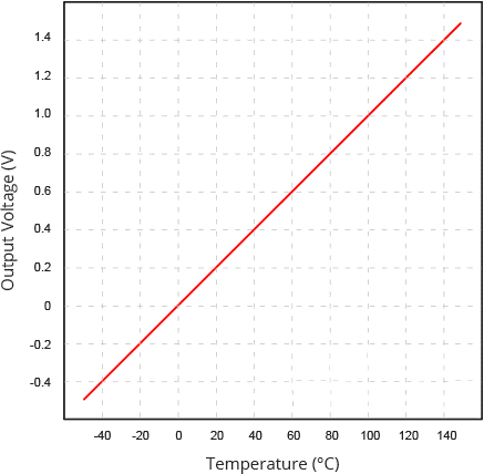 نمودار مشخصه‌­ی ولتاژ خروجی نسبت به دما سنسور دما LM35