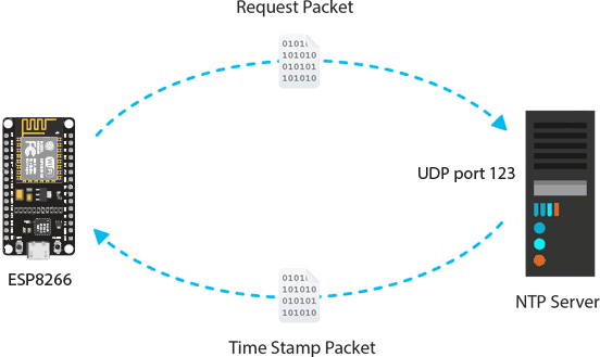 ارتباط و انتقال دیتا بین برد esp8266 و سرور ntp