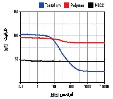 مقایسه پایداری فرکانس خازن پلیمر، تانتالیوم و سرامیکی