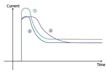 نموداری با سه شکل موج گوناگون در هنگام وقوع جریان هجومی که بالاترین سطح متعلق به شکل جریان با جریان بزرگی بیشتر است 
