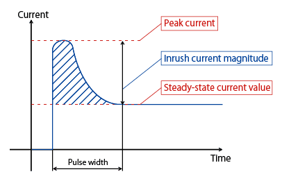 نمودار شکل موج جریان هجومی که هنگام اتصال به منبع انرژی رخ داده و در پیک جریان خاصی به حالت پایدار می‌رسد