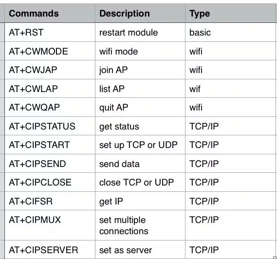 لیست دستورات AT و نوع و عملکرد هرکدام در شبکه