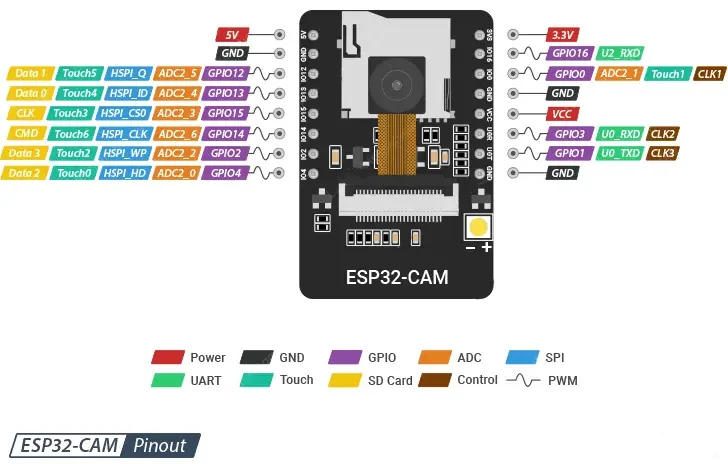 معرفی کاربرد هر پایه از ماژول ESP32-CAM  با رنگبندی متمایز