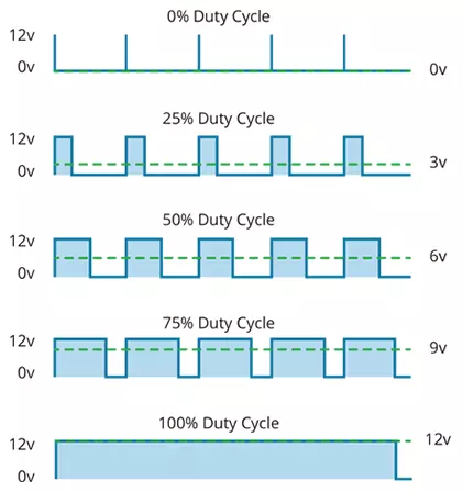 حالت‌های مختلف سیگنال PWMبا Dity Cycleهای 0 درصد تا 100 درصد