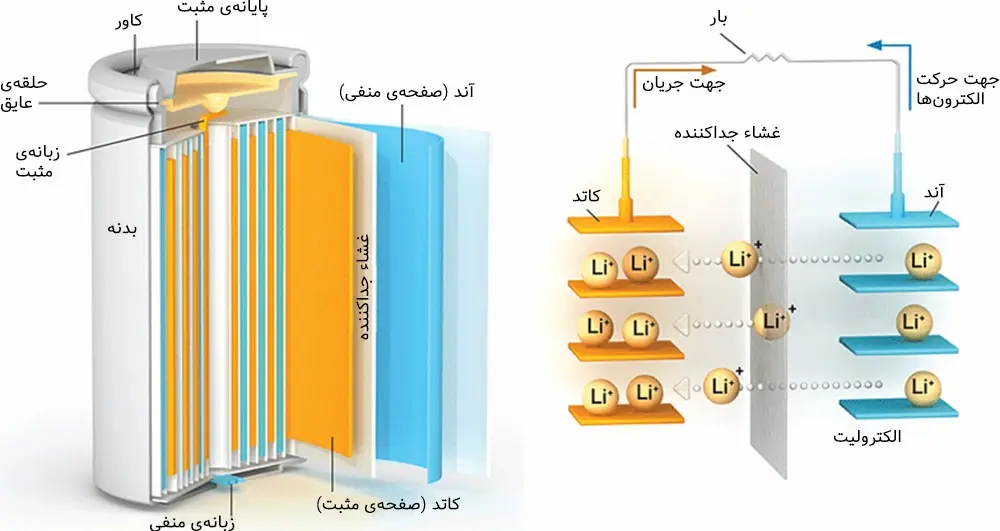 فناوری و ساختار باتری لیتیوم یون