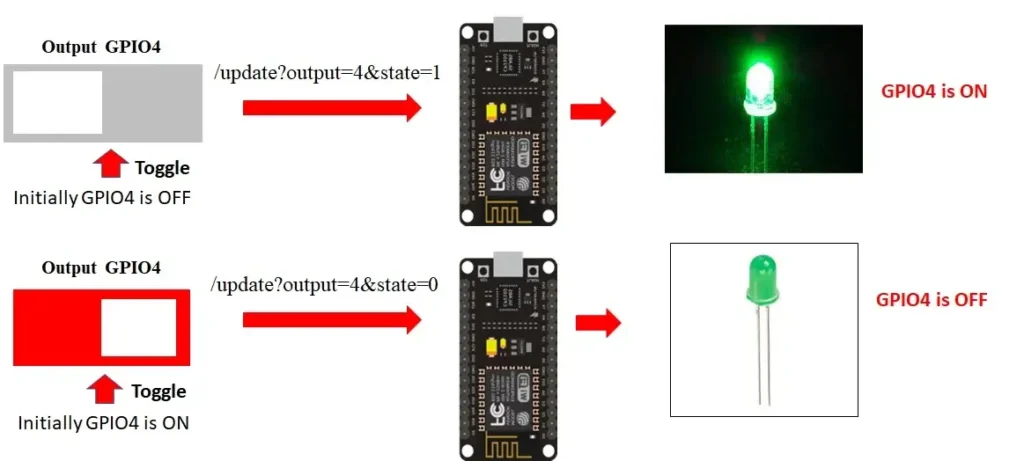 عملکرد هر کلید در وضعیت روشن و خاموش کردن LED و ارسال دستور به ESP